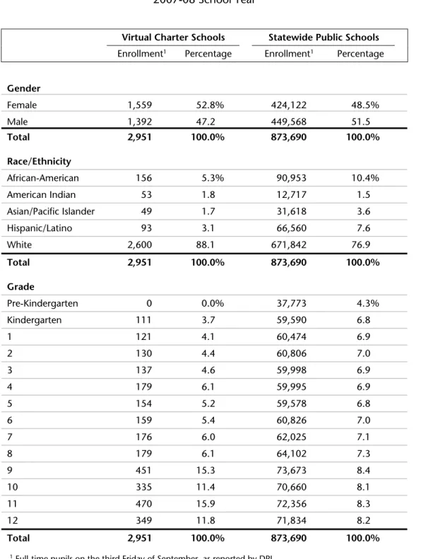 Table 4  Pupil Profiles  2007-08 School Year 