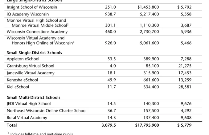 Table 14 shows per pupil expenditures at virtual charter schools for  the 2007-08 school year based on FTE enrollments