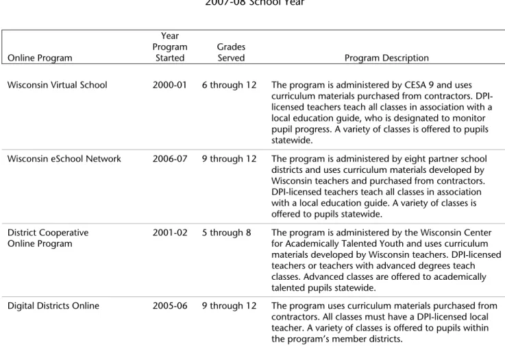 Table 28 shows the four current supplemental programs that all  school districts in Wisconsin can use to provide online classes