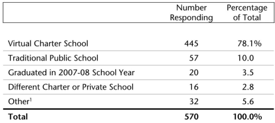 Table 30. Appendix 6 provides additional information on parent,  pupil, and teacher satisfaction with virtual charter schools, including  a sample of responses that note what they liked the most, what they  liked the least, and what they would most like to