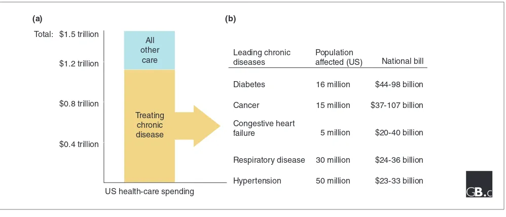 Figure 1The consequences of reactive health care. (a) A graph of US health-care spending shows that nearly three-quarters of a total of $1.5 trillion is