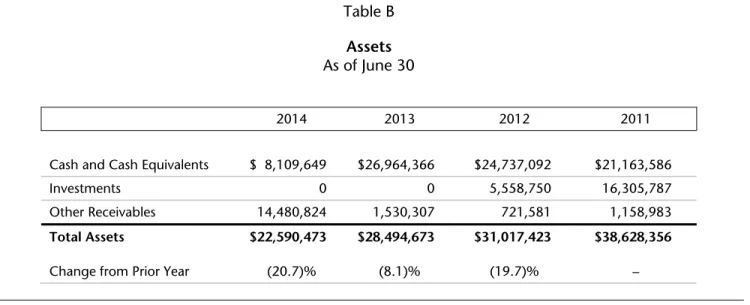 Table B  Assets  As of June 30 