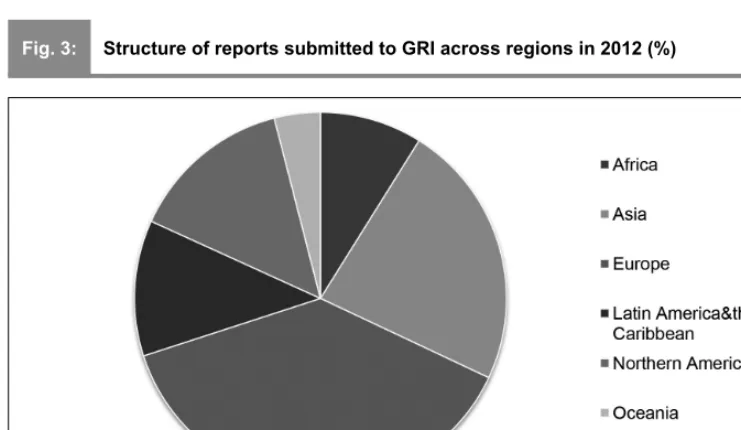 Fig. 3:Structure of reports submitted to GRI across regions in 2012 (%)