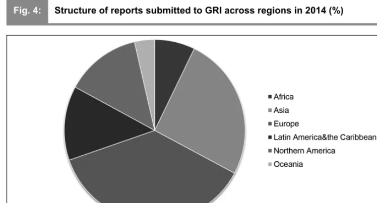 Fig. 4:Structure of reports submitted to GRI across regions in 2014 (%)