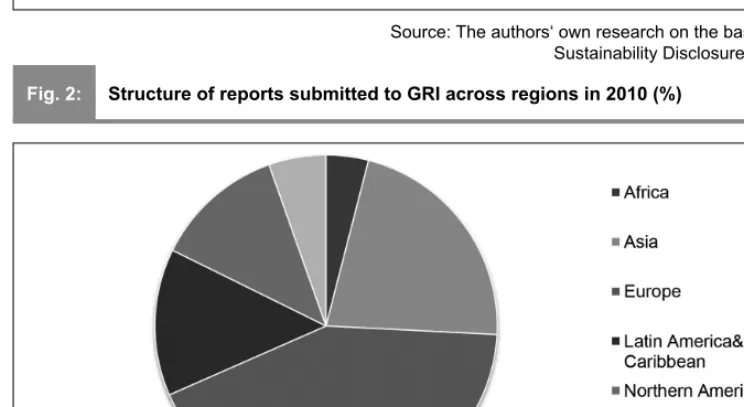 Fig. 1:Changes of structure of CSR reporting in 2010–2014 (%)