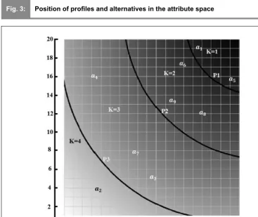 Fig. 3:Position of proﬁ les and alternatives in the attribute space