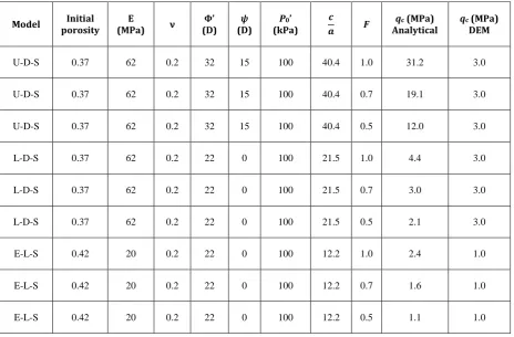 Table 4. Material properties for analytical solution of CPT and analytical and DEM tip resistance values