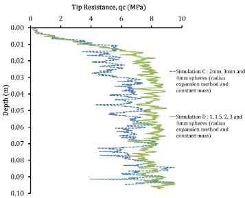 Figure 6 Influence of the whole sample initial porosity on tip resistance 