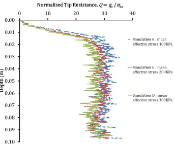 Figure 7 Influence of mean effective stress on tip resistance, qc (for the dense sample) 