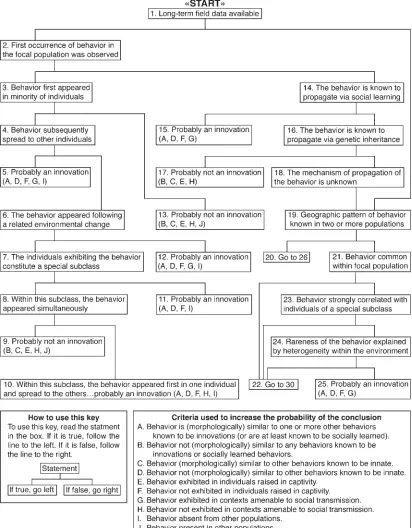 Figure 2.A key for determining whether a behavior should be considered an innovation.