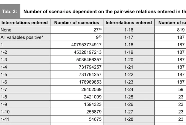 Table 3 displays the number of online trust 