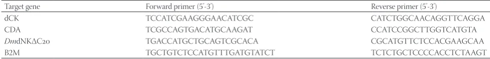 TABLE S1. Primers used in qRT-PCR experiments