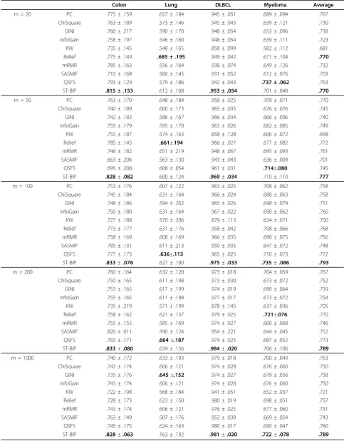Table 2 Average AUC of 10 different feature selection algorithms on 4 different microarray datasets