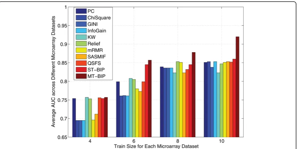 Figure 1 Average AUC score of different feature selection algorithms across different train sizes.