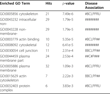 Table 5 Top 10 enriched GO terms based on 100 MT-BIPselected genes