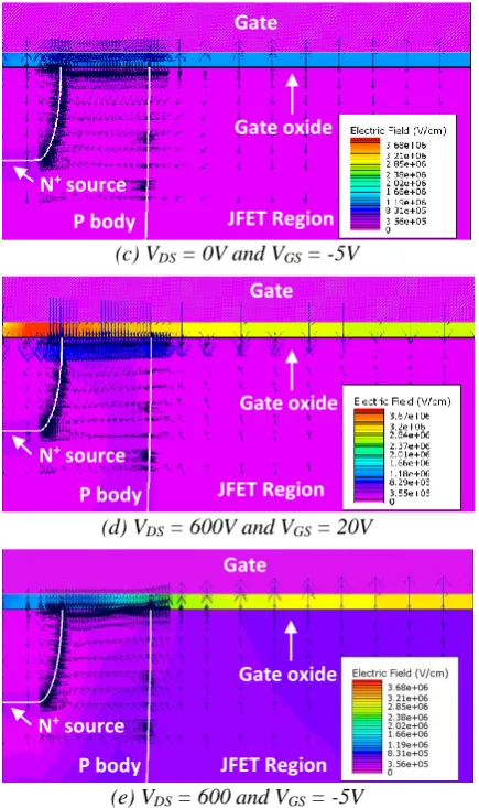 Fig. 2. Simulation result showing electric field  distribution near the SiC/SiO interface at different 