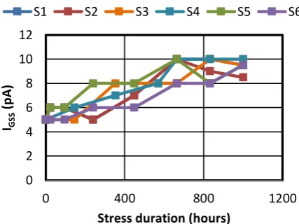 Fig. 9. Evolution of monitored parameters; V IN = 600V; V = +20/-5; T = 150°C 