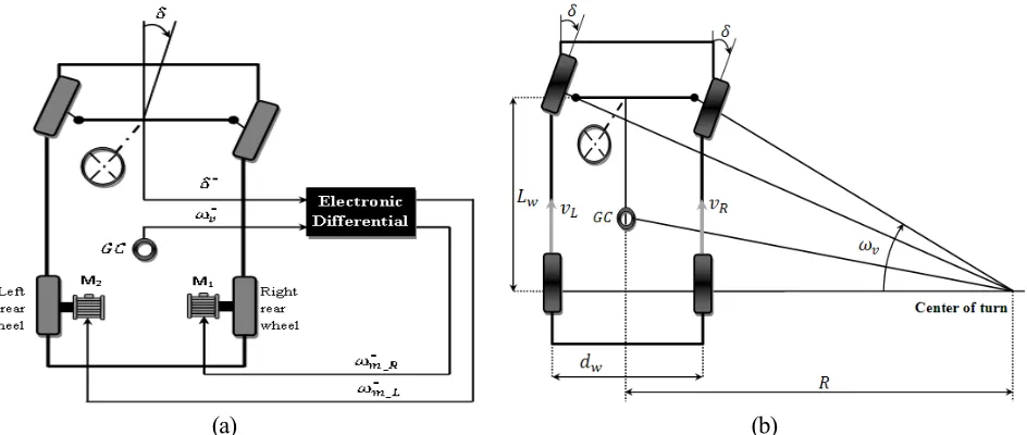Fig. 1. (a) Proposed electronic differential structure, (b) Model of the vehicle driven during a curve