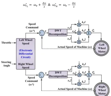 Fig. 2.  Schematic circuit of proposed novel wavelet based indirect field oriented controller (IFOC) for electronic differential of two brush-less dc (BLDC) motors