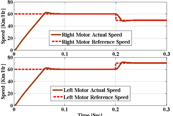 Fig. 3.  Numerical simulation output response behaviour of BLDC motors by the PID controller (Investigation Test-1)