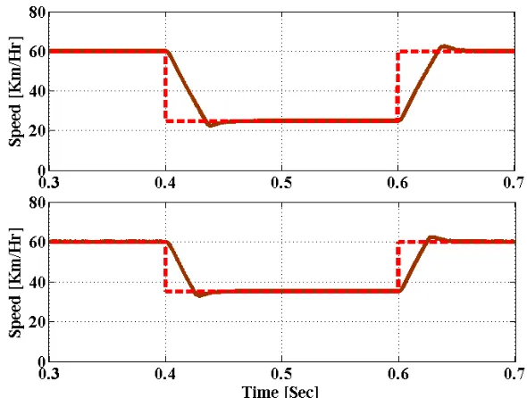 Fig. 5.  Numerical simulation output response behaviour of BLDC motors by the PID controller (Investigation Test-2)