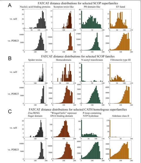 Figure 4 Distance distributions of diverse and self-similar annotation groups. Each part displays histograms of FATCAT alignment distancebetween members of a group and all other structures (bottom, “vs