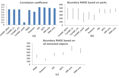Fig 2. Evaluation of thermal sharpening results. (a) Whole image correlation with reference data for ten different thermal sharpening methods (b) Average boundary RMSE plus/minus 1x standard error of exacted parks from LST sharpened by each method