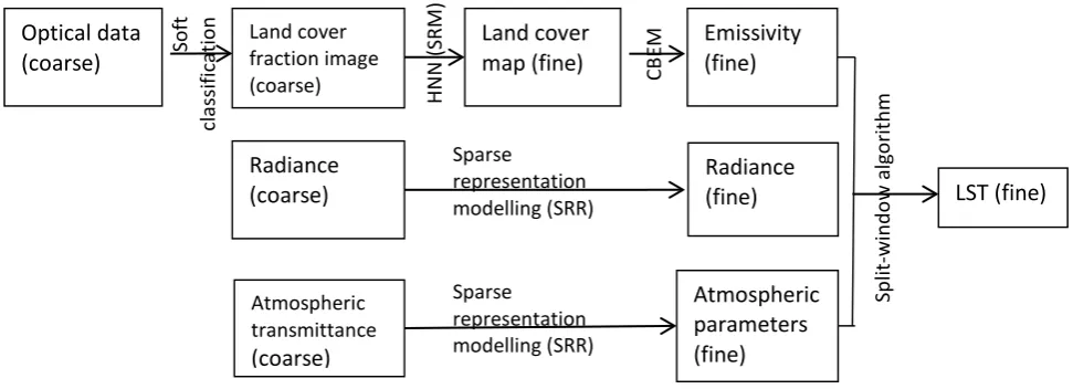 Fig 1. Workflow of the Super-Resolution Thermal Sharpener. CBEM represents the classification-based emissivity method and HNN means the Hopfield neural network