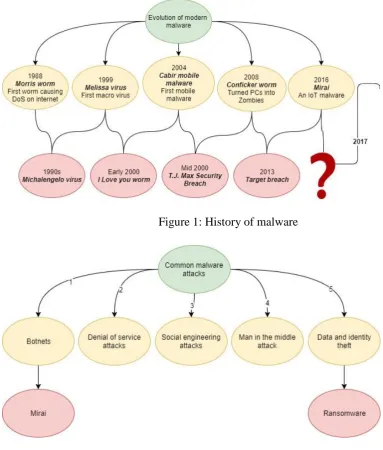 Figure 1: History of malware 