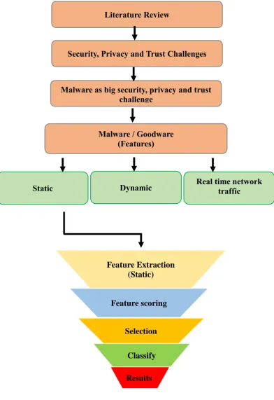 Figure 3: Showing how we reached at the stage of static malware analysis 
