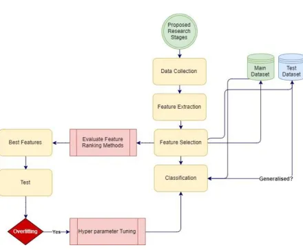 Figure 4: Proposed research stages for static malware analysis with machine learning 