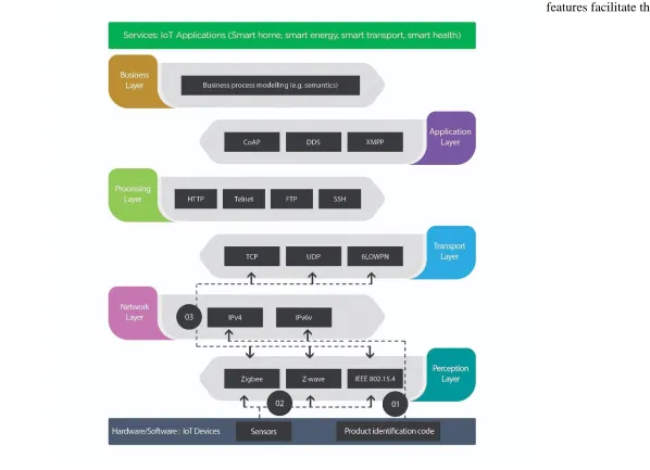 Figure 7: IoT Environment containing architectural layers and protocols for bringing interoperability among IoT devices and applications where 