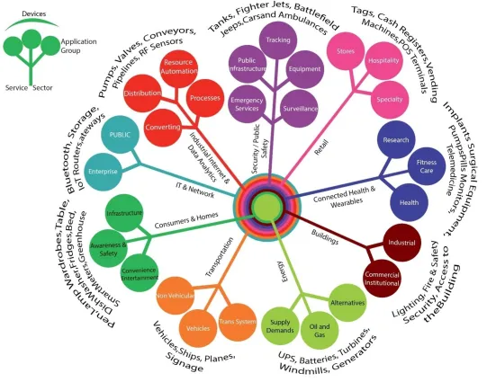 Figure 8: The Internet of Things (IoT) - The World of Connected Services
