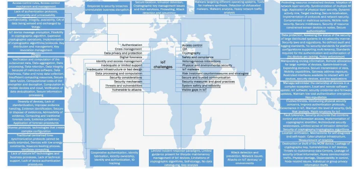 Figure 9: Summary of IoT security, privacy and trust challenges 