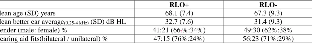 Table 2.  Mean age and better ear average hearing thresholds (octave frequencies between 0.25-4 kHz), gender and hearing aid fits for the intervention (RLO+; n=62) and control groups (RLO-; n=77) who completed the knowledge questionnaire 