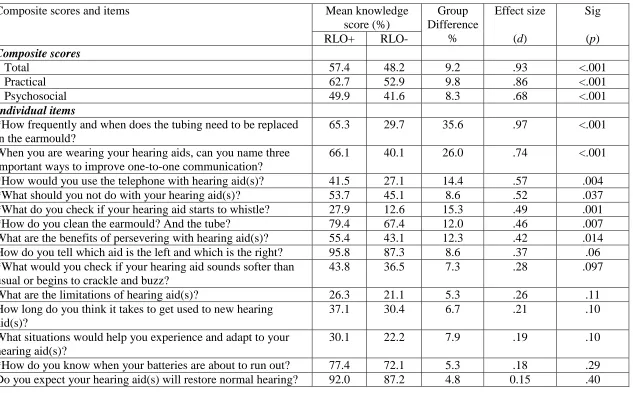 Table 1. Mean percentage knowledge scores for the composite and individual items for the intervention (RLO+) and control (RLO-) groups, the mean difference between groups and effect size (Cohen’s d)