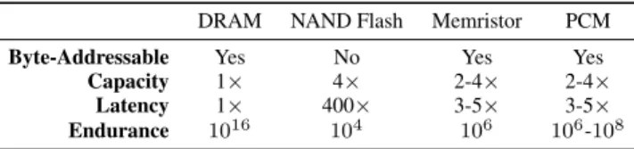 Table 1: Comparison of performance characteristics of non-volatile mem- mem-ory technologies relative to DRAM and NAND Flash.