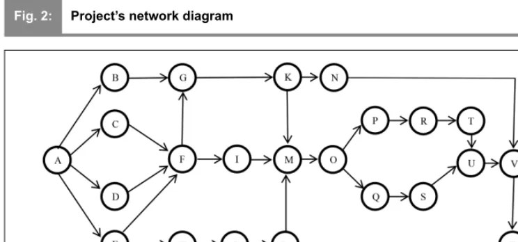 Fig. 2:Project’s network diagram