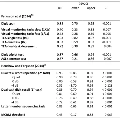 Table 2. Intraclass correlation coefficient (ICC) and 95% confidence intervals (CI) for tests of cognition and speech perception from two auditory training studies