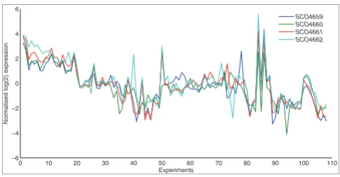 Figure 1Example operon expression profile