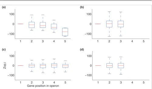 Figure 2Correlations in intra-operonic and non-operonic gene expression