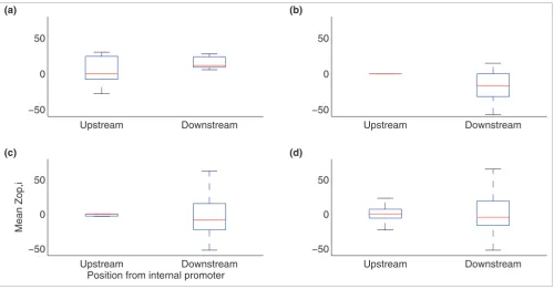 Figure 6Predicted terminator propensities in operonswith a predicted terminator by the fraction of all genes that were OIGs or NOIGs in this restricted 78 gene subset