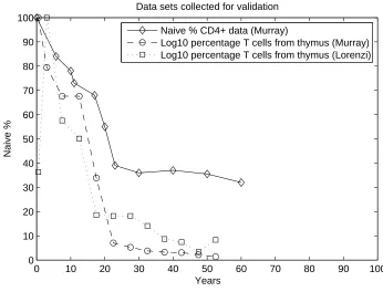 Figure 5. Data sets (collected in [3], [27] and [28]) used for validation of the naive T cell outputsimulation models