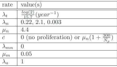 Table 1. Rate values for the mathematical model (obtained from [3])
