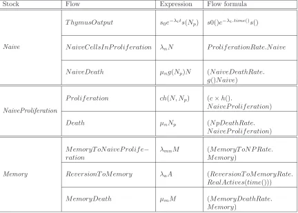 Table 4. Agents’ parameters and behaviours for the naive T cell output model
