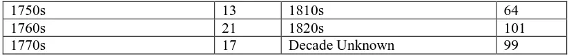 Table 1.1 Chronological Distribution of Library Catalogues (by decade)