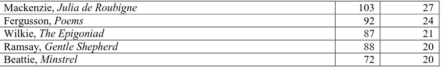 Table 1.5: Distribution of Imaginative Literature