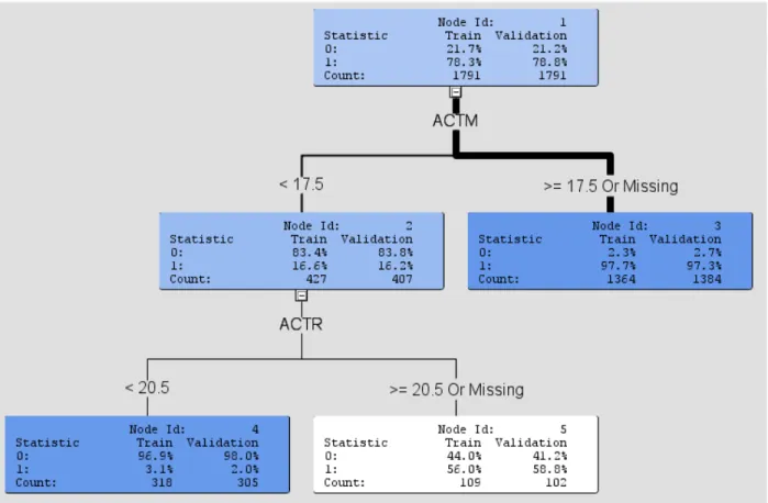 Figure 4- Math placement model using placement test score data only 