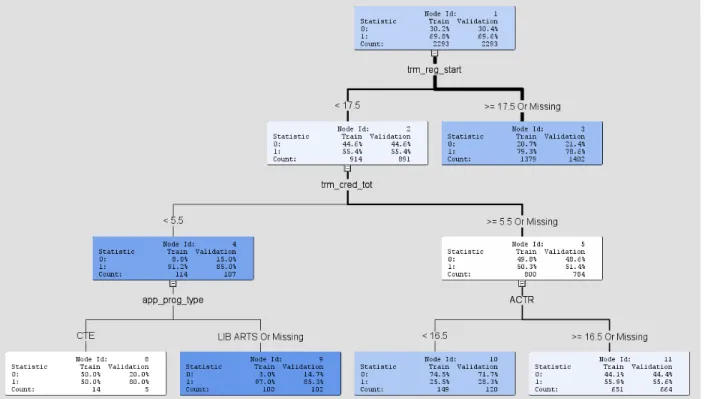 Figure 1 is for English placement using all input variables, and Figure 2 uses only placement test  data