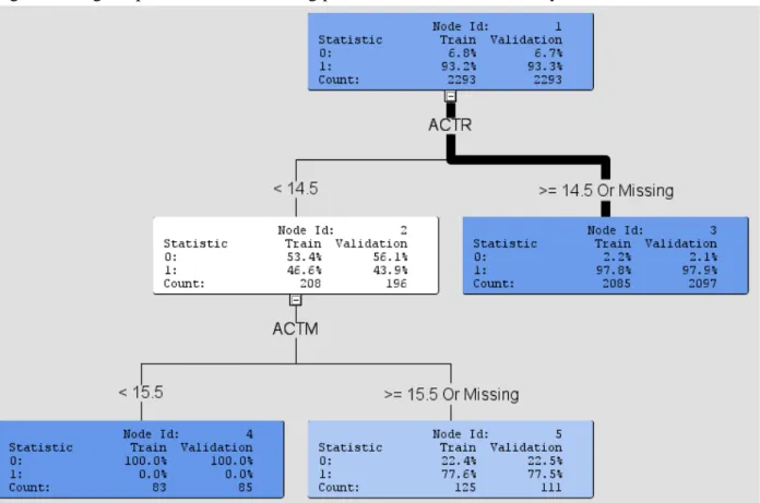 Figure 2- English placement model using placement test score data only 
